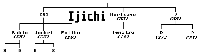 [Ijichi family tree]